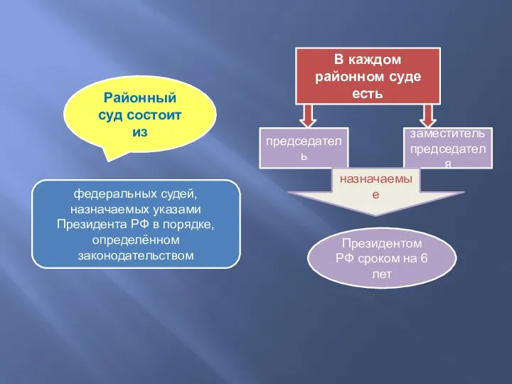 федеральных судей, назначаемых указами Президента РФ в порядке, определённом законодательством Районный суд