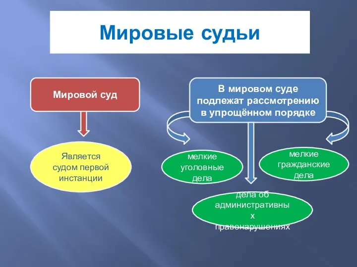 Мировые судьи Мировой суд Является судом первой инстанции В мировом суде подлежат