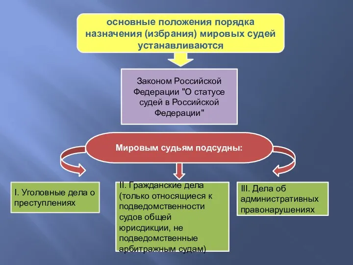 основные положения порядка назначения (избрания) мировых судей устанавливаются Мировым судьям подсудны: I.