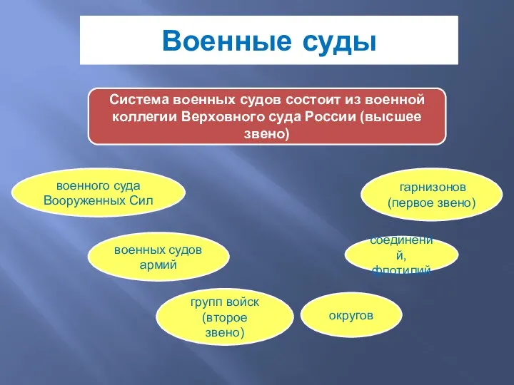 Военные суды Система военных судов состоит из военной коллегии Верховного суда России