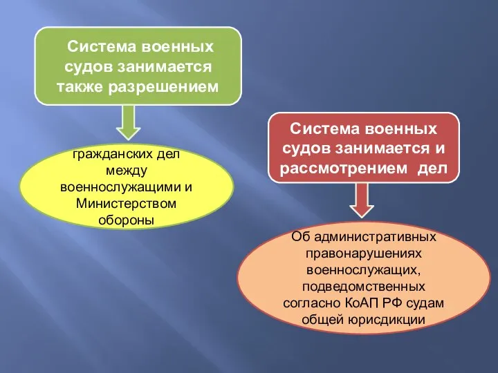 Система военных судов занимается и рассмотрением дел Об административных правонарушениях военнослужащих, подведомственных