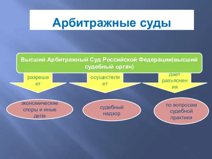 Арбитражные суды Высший Арбитражный Суд Российской Федерации(высший судебный орган) разрешает экономические споры