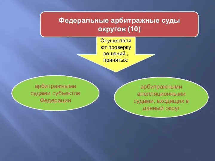 Федеральные арбитражные суды округов (10) арбитражными судами субъектов Федерации арбитражными апелляционными судами,