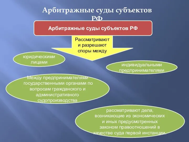 Арбитражные суды субъектов РФ Рассматривают и разрешают споры между юридическими лицами индивидуальными