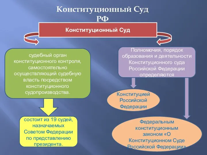 судебный орган конституционного контроля, самостоятельно осуществляющий судебную власть посредством конституционного судопроизводства. Полномочия,