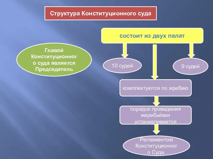 состоит из двух палат Главой Конституционного суда является Председатель 10 судей 9