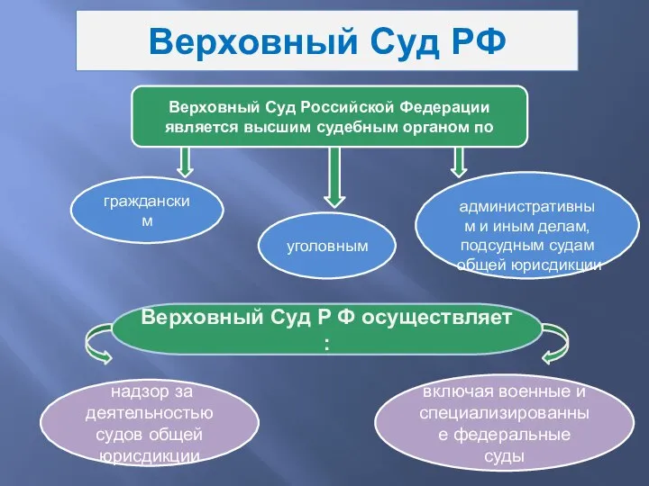 Верховный Суд РФ Верховный Суд Российской Федерации является высшим судебным органом по