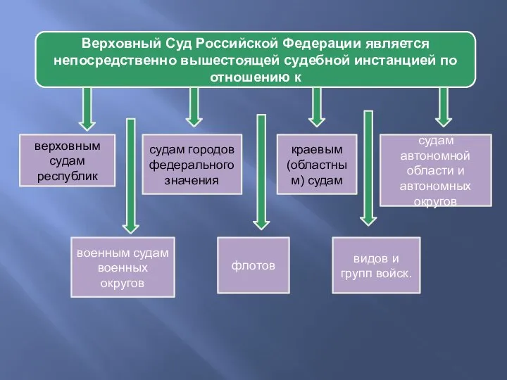 Верховный Суд Российской Федерации является непосредственно вышестоящей судебной инстанцией по отношению к