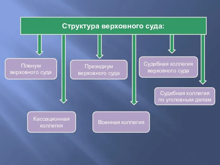 Пленум верховного суда Президиум верховного суда Судебная коллегия верховного суда Судебная коллегия