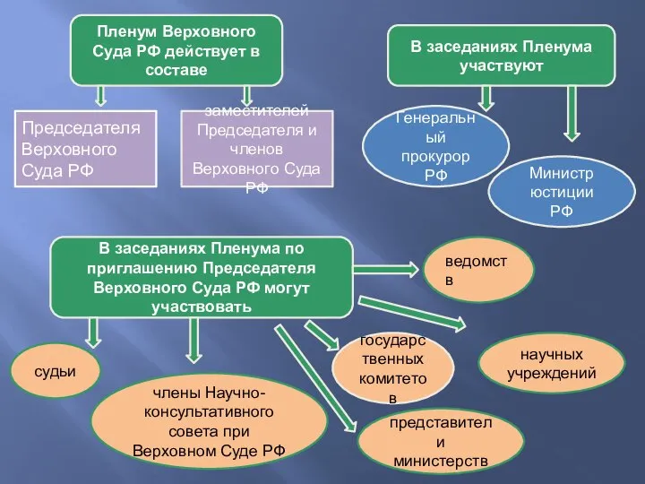 Председателя Верховного Суда РФ заместителей Председателя и членов Верховного Суда РФ В