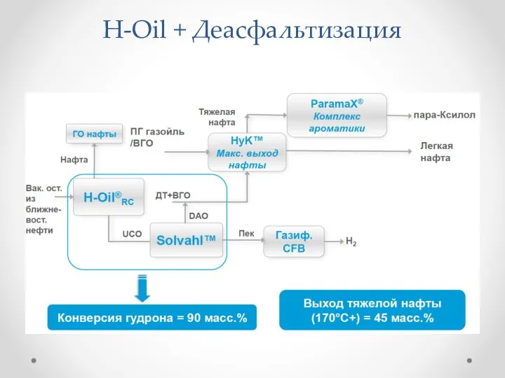 H-Oil + Деасфальтизация