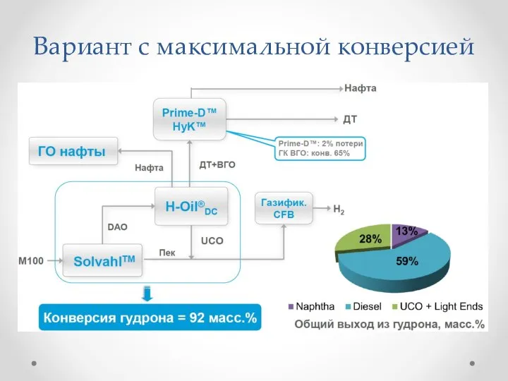 Вариант с максимальной конверсией