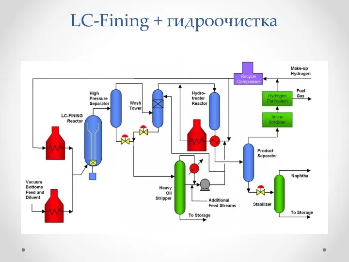 LC-Fining + гидроочистка