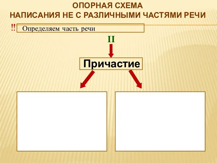 ОПОРНАЯ СХЕМА НАПИСАНИЯ НЕ С РАЗЛИЧНЫМИ ЧАСТЯМИ РЕЧИ ‼ Определяем часть речи