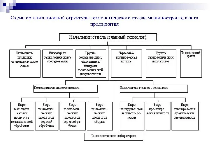 Схема организационной структуры технологического отдела машиностроительного предприятия
