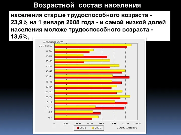 Возрастной состав населения населения старше трудоспособного возраста - 23,9% на 1 января