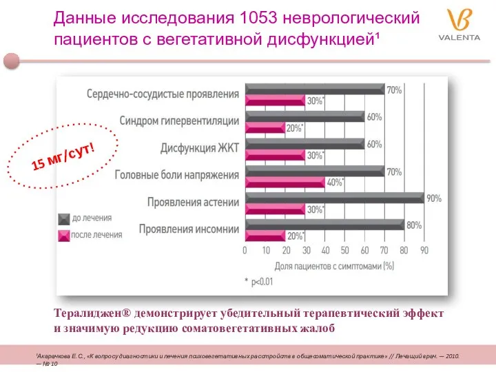 Данные исследования 1053 неврологический пациентов с вегетативной дисфункцией¹ Тералиджен® демонстрирует убедительный терапевтический