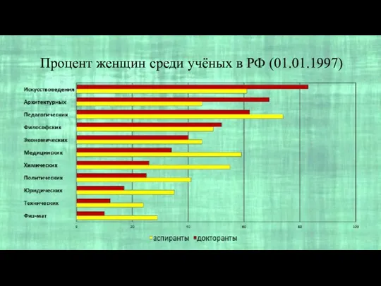 Процент женщин среди учёных в РФ (01.01.1997)