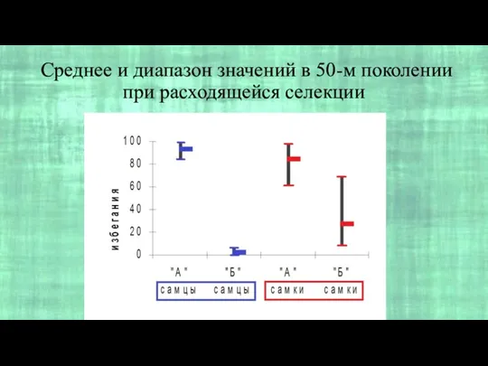 Среднее и диапазон значений в 50-м поколении при расходящейся селекции