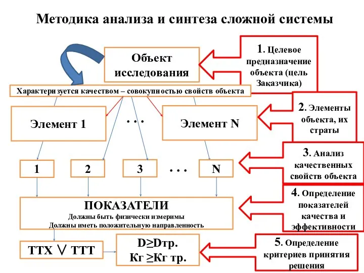 Методика анализа и синтеза сложной системы Объект исследования 1. Целевое предназначение объекта