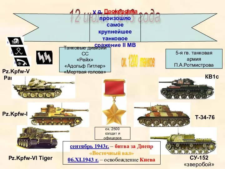 Pz.Kpfw-VI Tiger Pz.Kpfw-IV Pz.Kpfw-V Panter КВ1с Т-34-76 СУ-152 «зверобой» 12 июля 1943