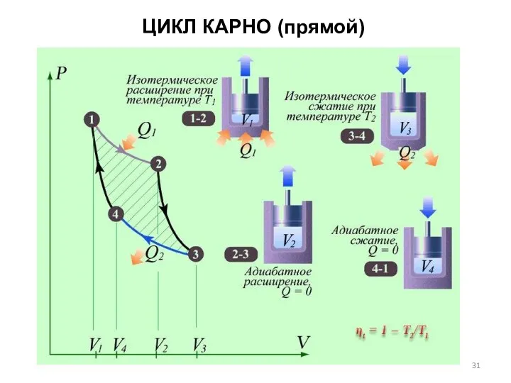 ЦИКЛ КАРНО (прямой)