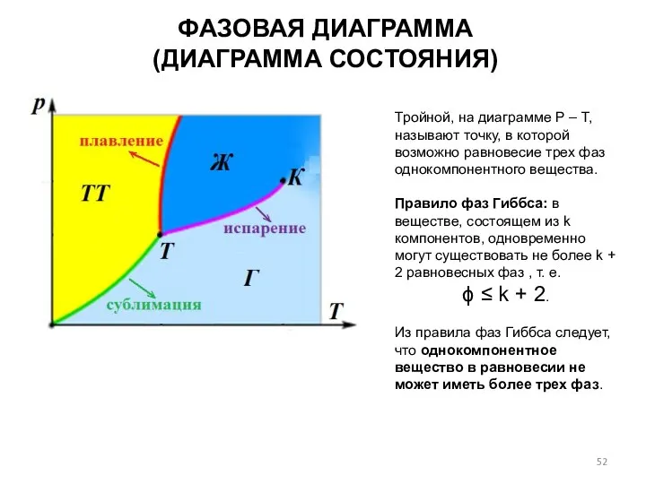 ФАЗОВАЯ ДИАГРАММА (ДИАГРАММА СОСТОЯНИЯ) Тройной, на диаграмме Р – Т, называют точку,