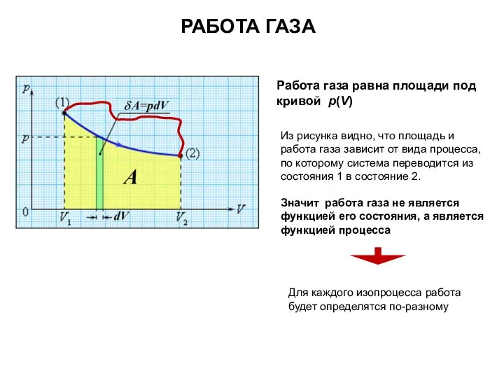 Работа газа равна площади под кривой p(V) РАБОТА ГАЗА Из рисунка видно,