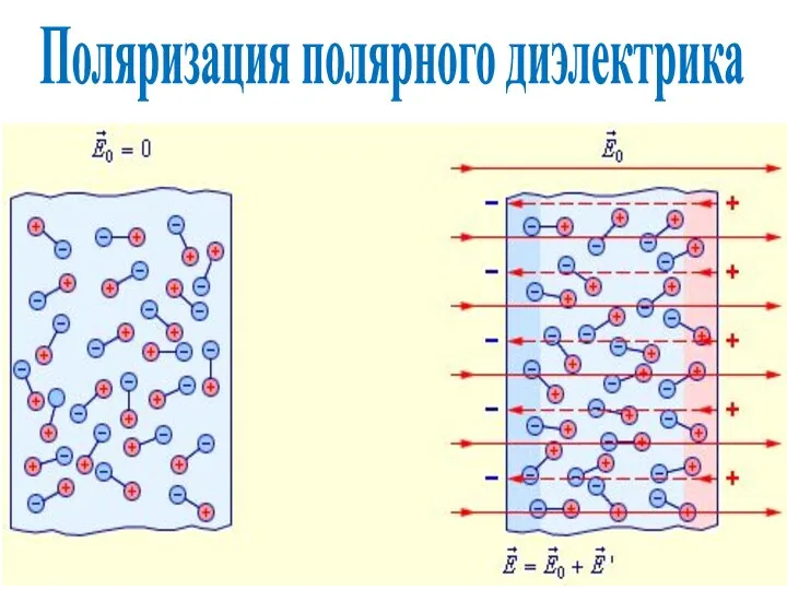 Поляризация полярного диэлектрика