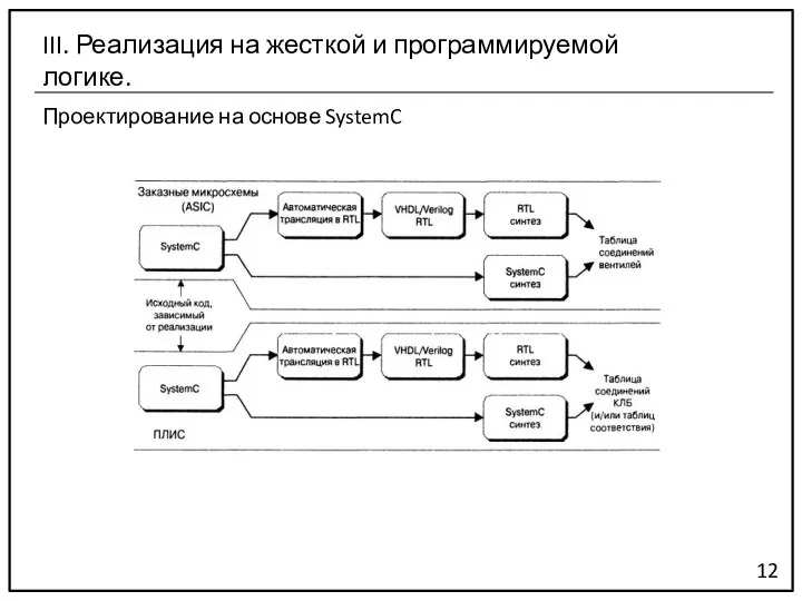 Проектирование на основе SystemC 12 III. Реализация на жесткой и программируемой логике.