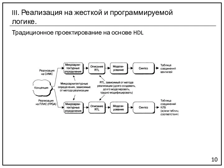 Традиционное проектирование на основе HDL 10 III. Реализация на жесткой и программируемой логике.