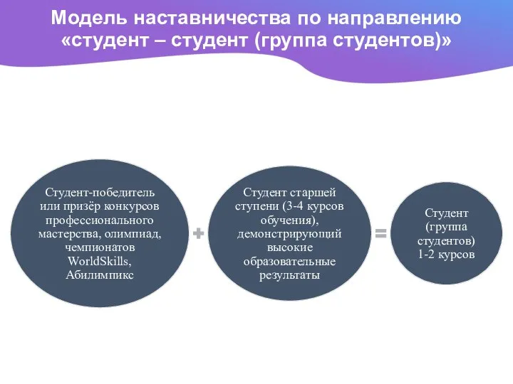 Модель наставничества по направлению «студент – студент (группа студентов)»