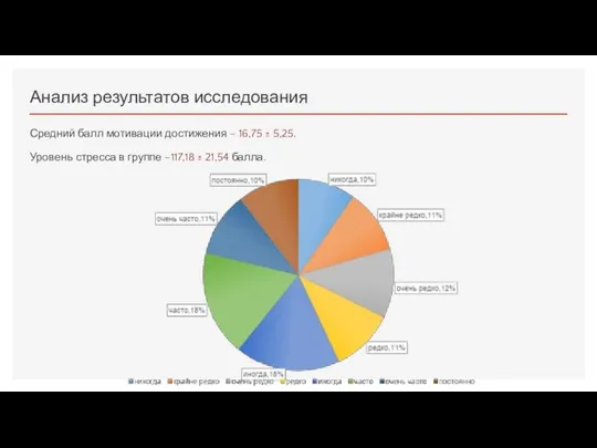 Анализ результатов исследования Средний балл мотивации достижения – 16,75 ± 5,25. Уровень