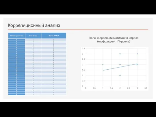 Корреляционный анализ Поле корреляции мотивация-стресс (коэффициент Пирсона)