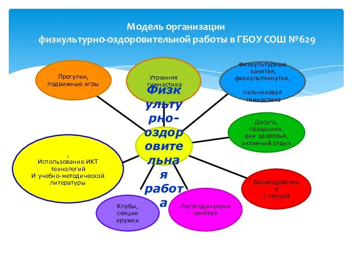 Модель организации физкультурно-оздоровительной работы в ГБОУ СОШ №629