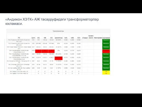 «Андижон ХЭТК» АЖ тасарруфидаги трансформаторлар юкламаси.