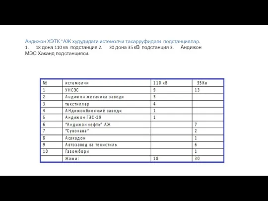 Андижон ХЭТК ”АЖ худудидаги истемолчи тасарруфидаги подстанциялар. 1. 18 дона 110 кв