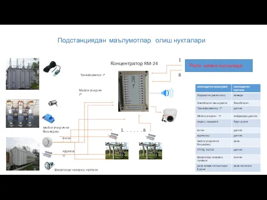 Подстанциядан маълумотлар олиш нукталари Трансформатор t* Мойли учиргич t* мойли учиргични бошкариш