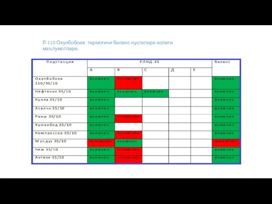 Л-110 Охунбобоев тармоғини баланс нуқталари холати маълумотлари.