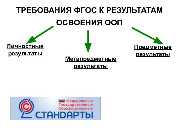 Личностные результаты Метапредметные результаты Предметные результаты ТРЕБОВАНИЯ ФГОС К РЕЗУЛЬТАТАМ ОСВОЕНИЯ ООП