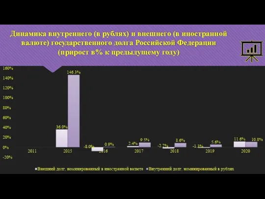 Динамика внутреннего (в рублях) и внешнего (в иностранной валюте) государственного долга Российской