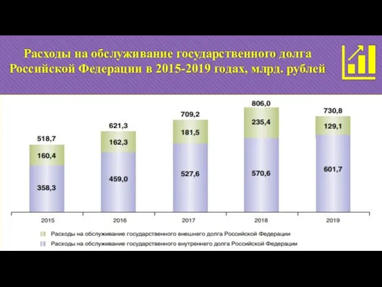 Расходы на обслуживание государственного долга Российской Федерации в 2015-2019 годах, млрд. рублей