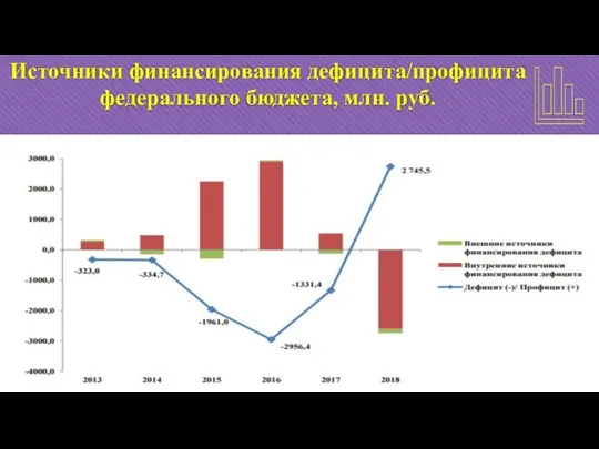 Источники финансирования дефицита/профицита федерального бюджета, млн. руб.