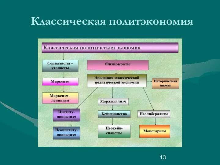 Классическая политэкономия