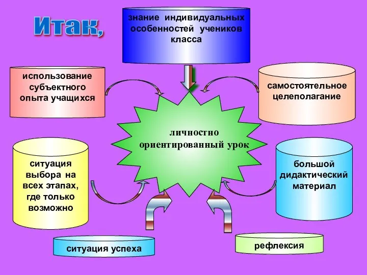 Итак, использование субъектного опыта учащихся самостоятельное целеполагание ситуация выбора на всех этапах,