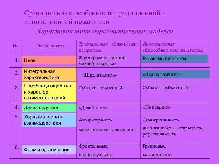 Сравнительные особенности традиционной и инновационной педагогики 1. Цель Формирование знаний, умений и