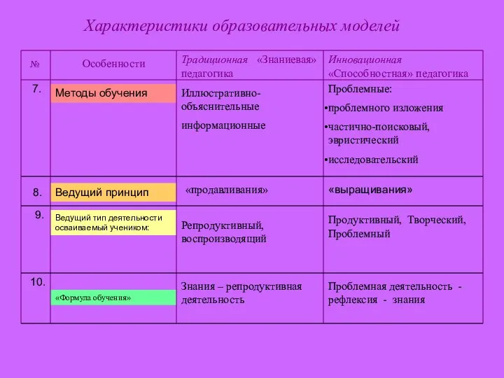 «Формула обучения» Ведущий тип деятельности осваиваемый учеником: Ведущий принцип Методы обучения Характеристики