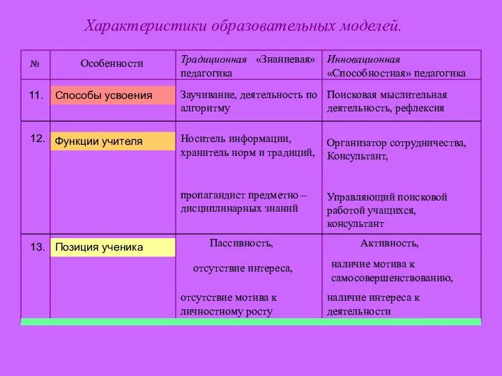 Позиция ученика Функции учителя Способы усвоения Характеристики образовательных моделей. 11. Заучивание, деятельность