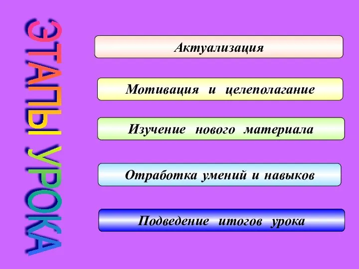 Актуализация Подведение итогов урока Отработка умений и навыков Изучение нового материала Мотивация и целеполагание ЭТАПЫ УРОКА