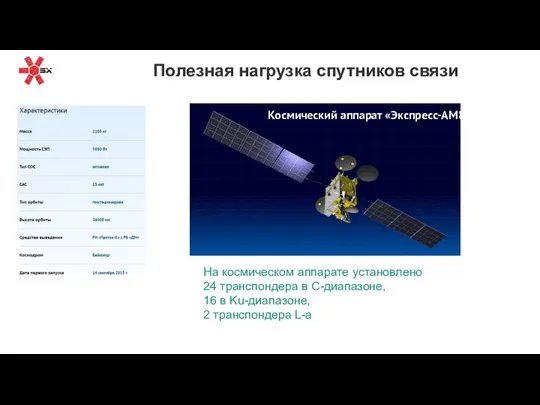 Полезная нагрузка спутников связи Космический аппарат «Экспресс-АМ8» На космическом аппарате установлено 24